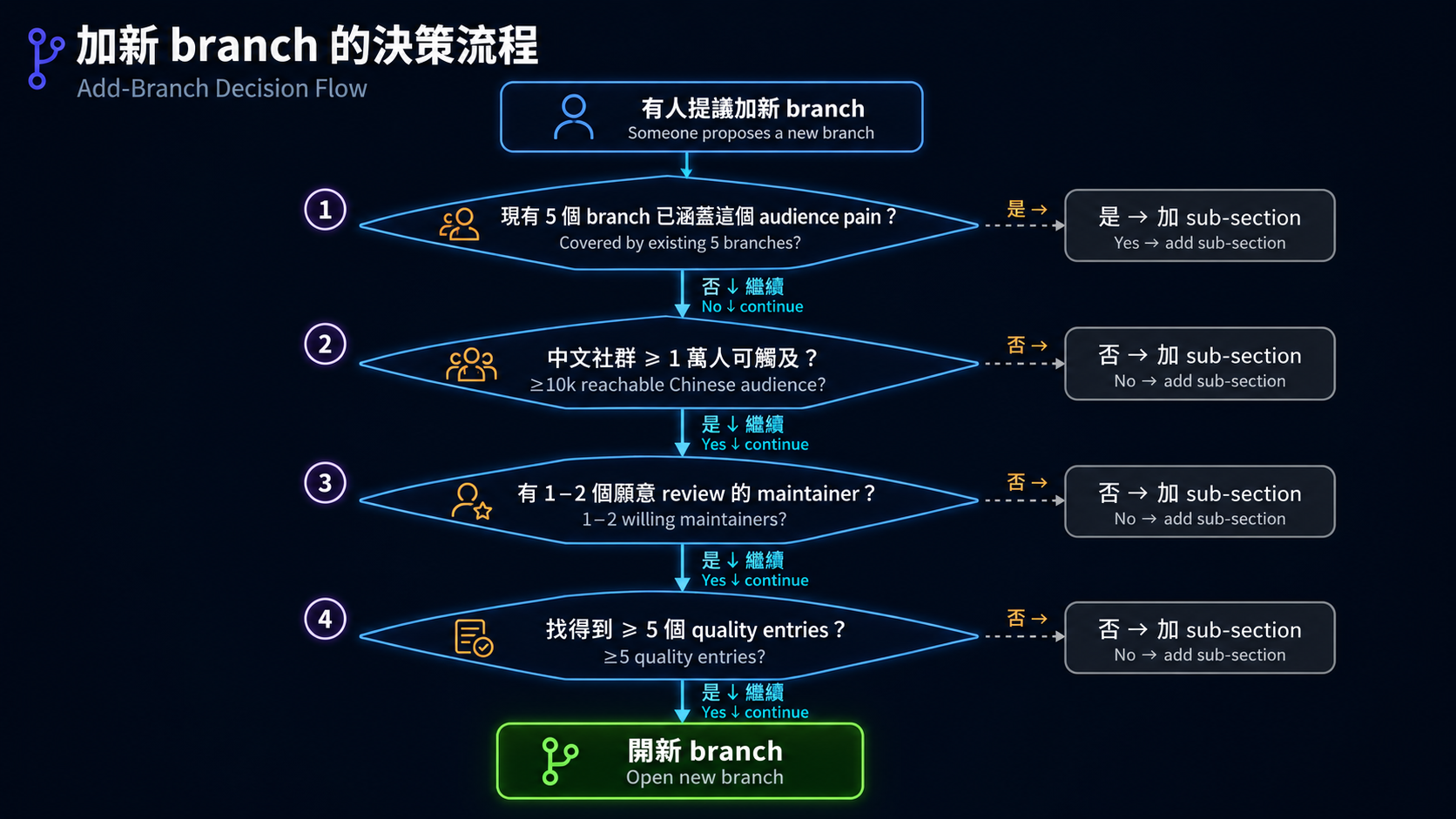 加新 branch 決策樹