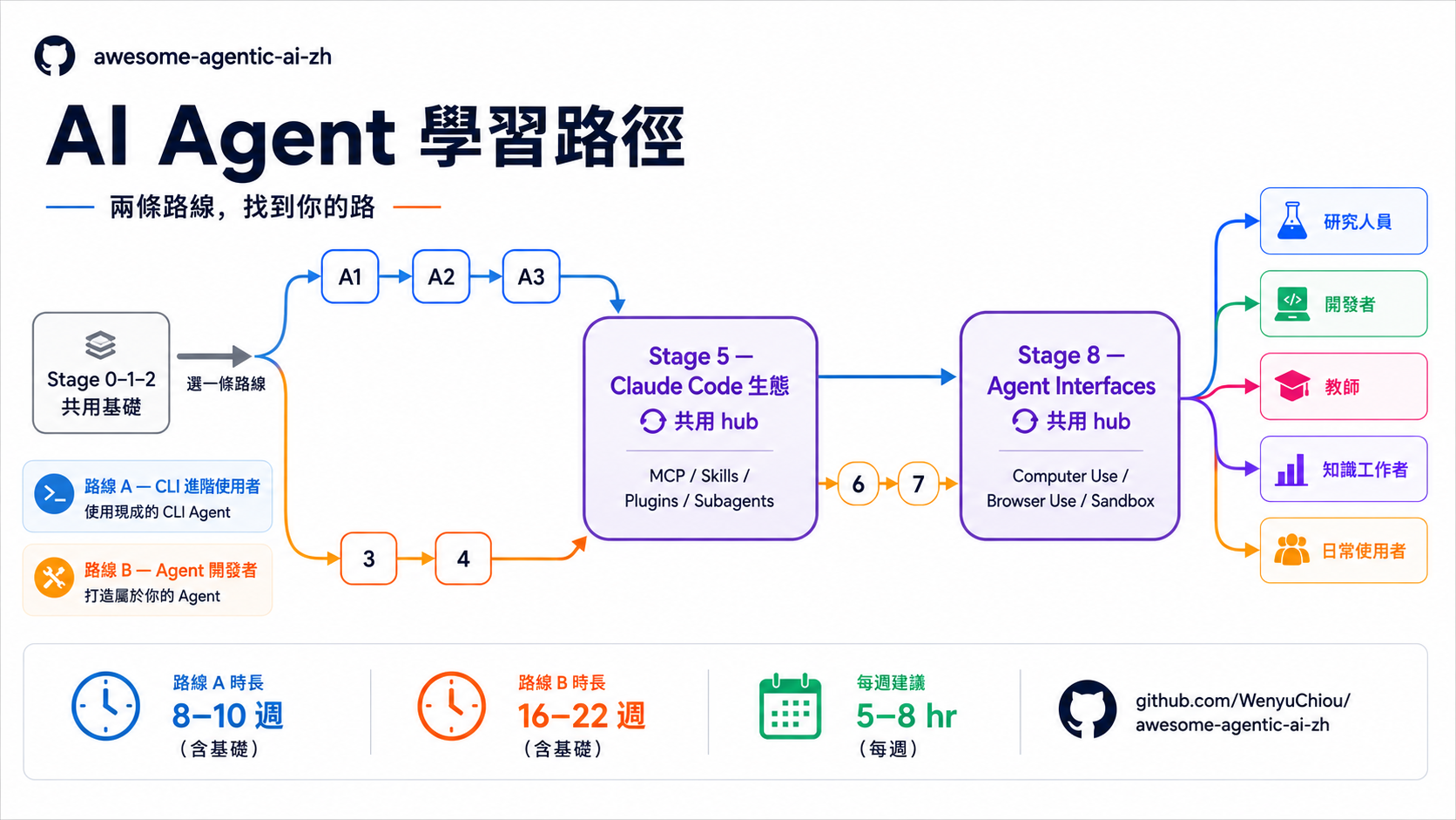 AI Agent 学习路径