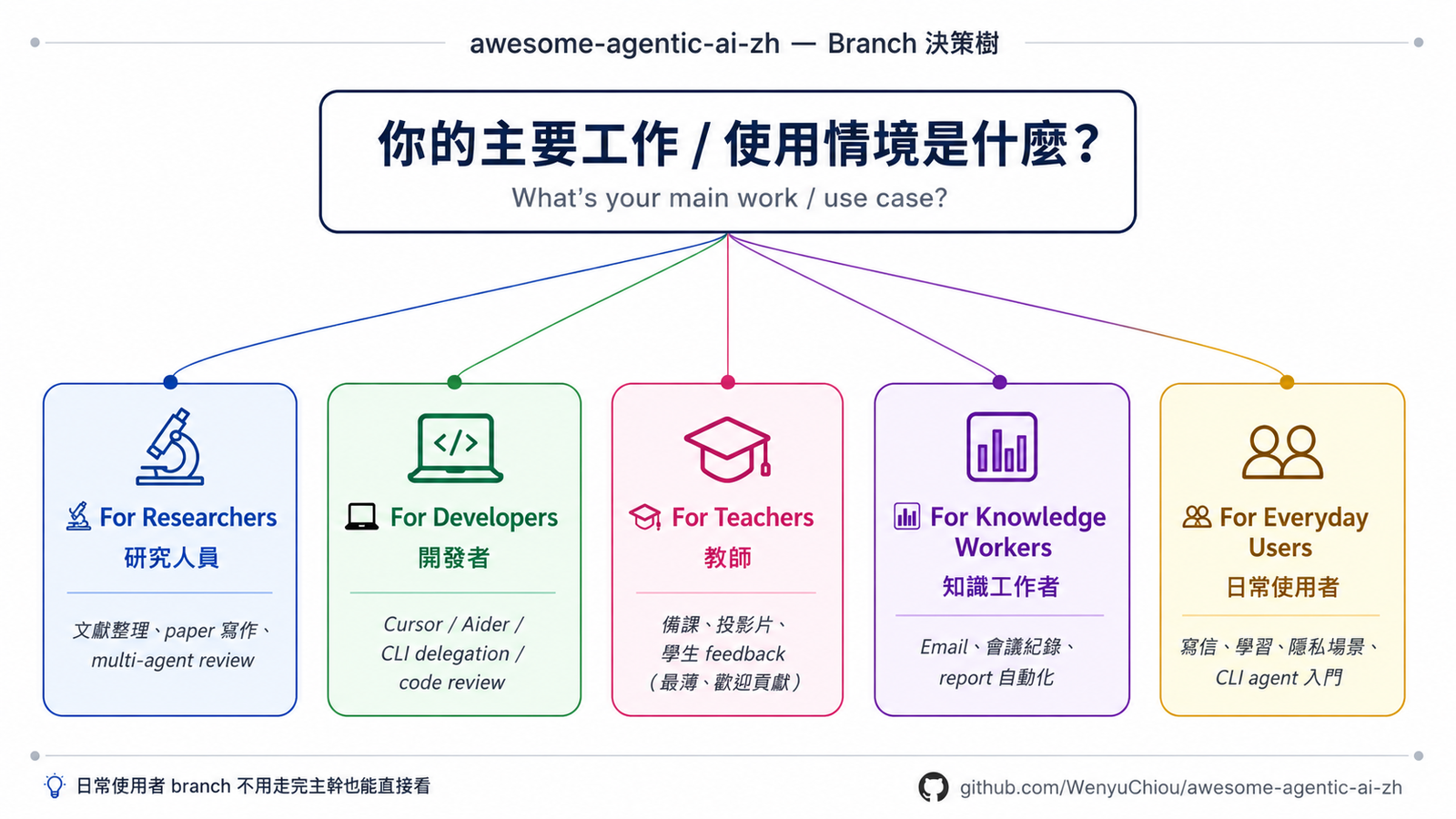 Branch 决策树