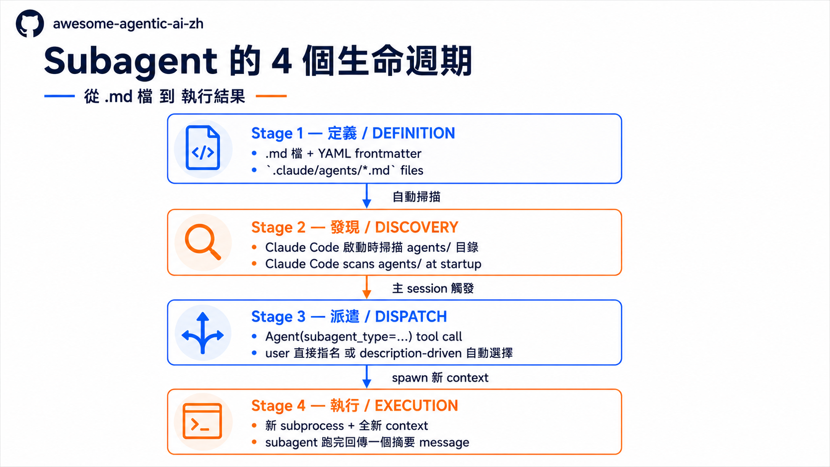 Subagent 的 4 個生命週期:從 .md 檔到執行結果