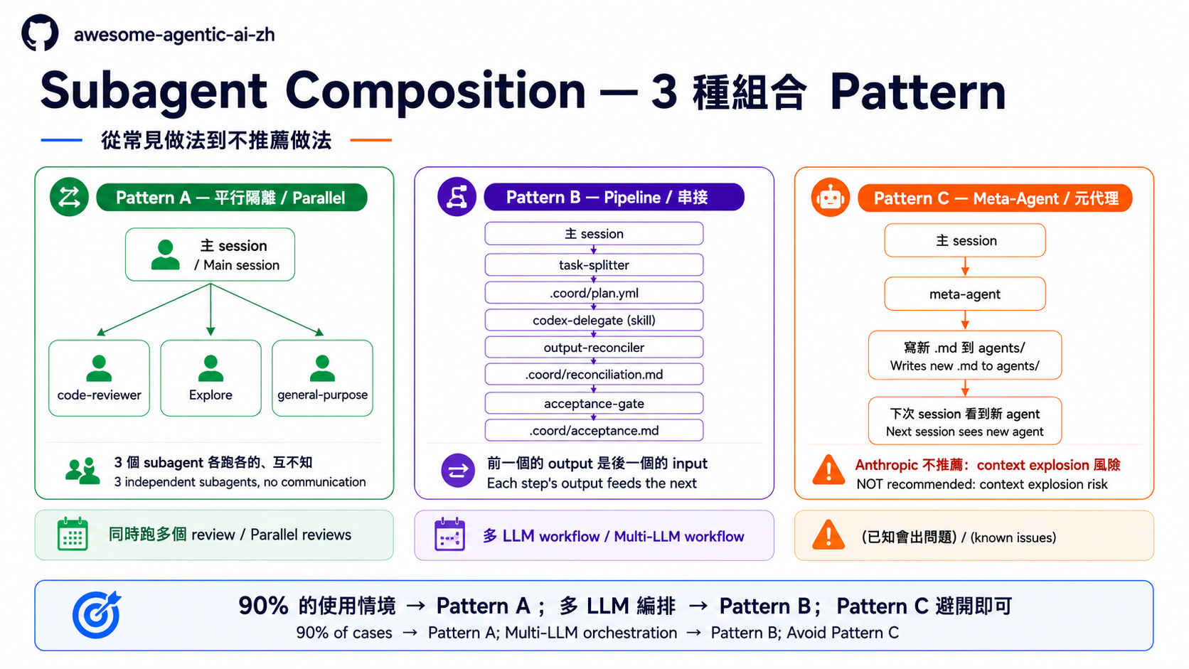 Subagent Composition — 3 種組合 Pattern