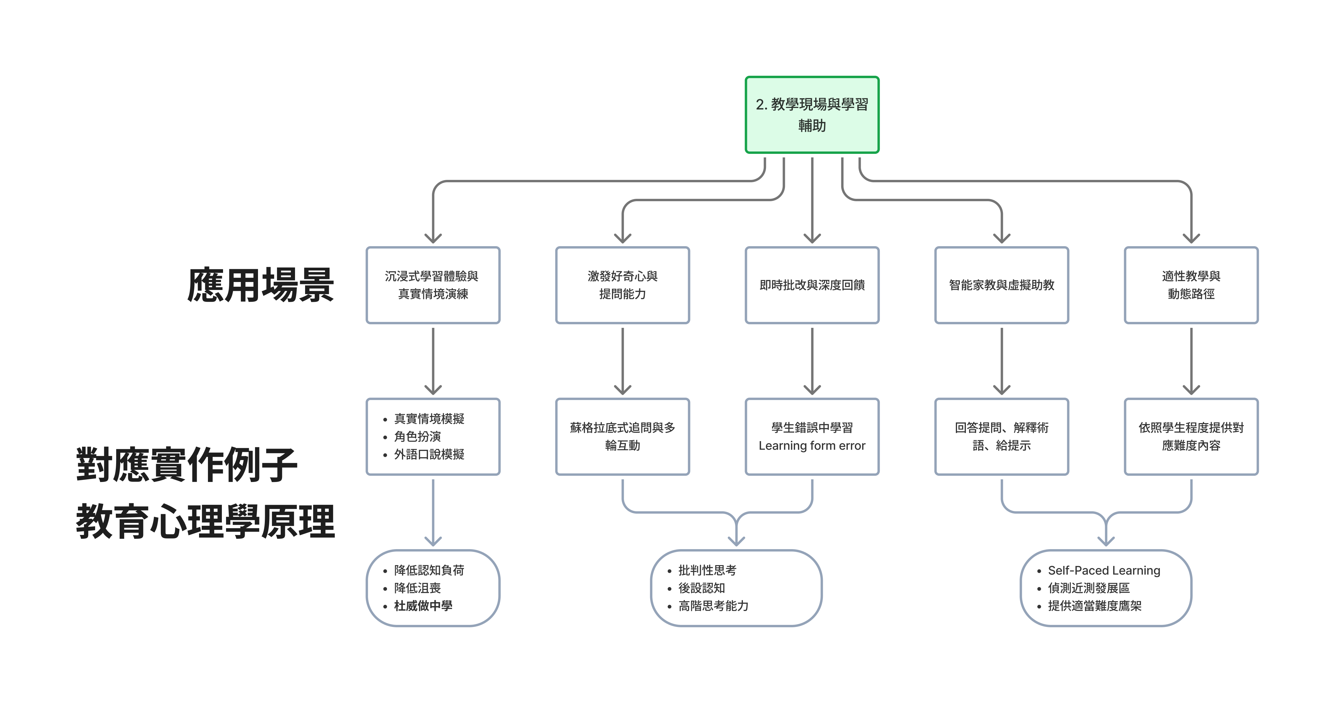 教学现场与学习辅助应用场景