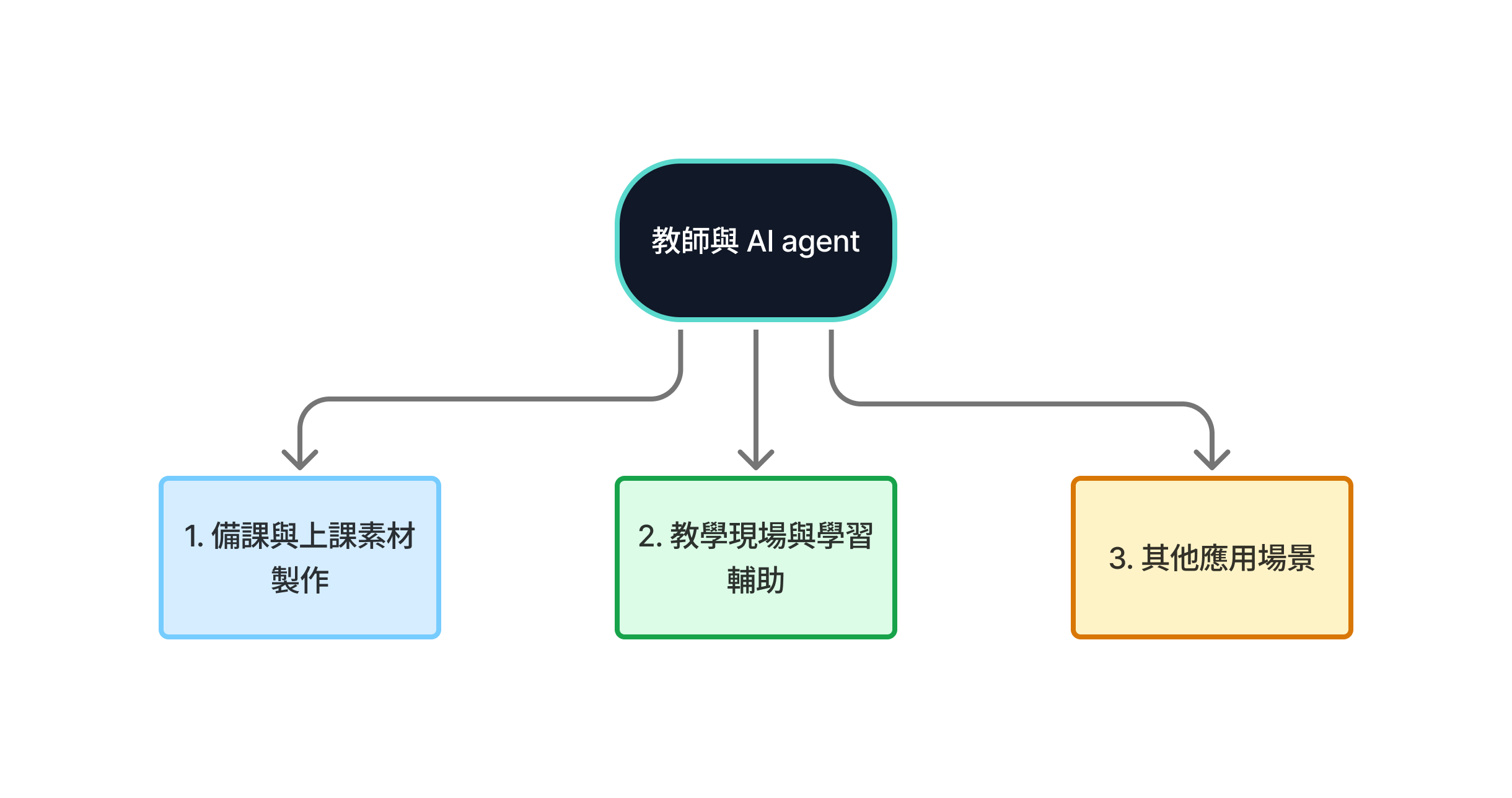 教师与 AI agent 使用场景总览